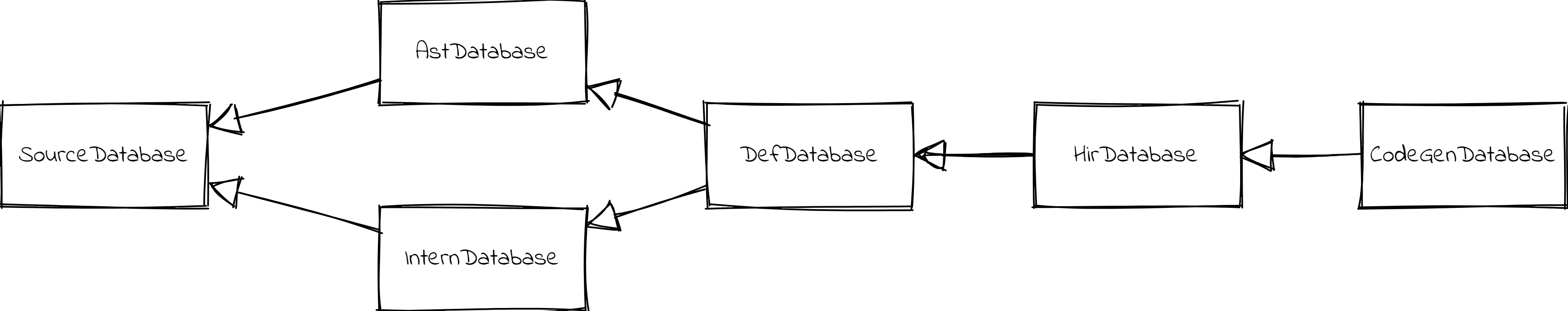 Mun Salsa Database super trait relations